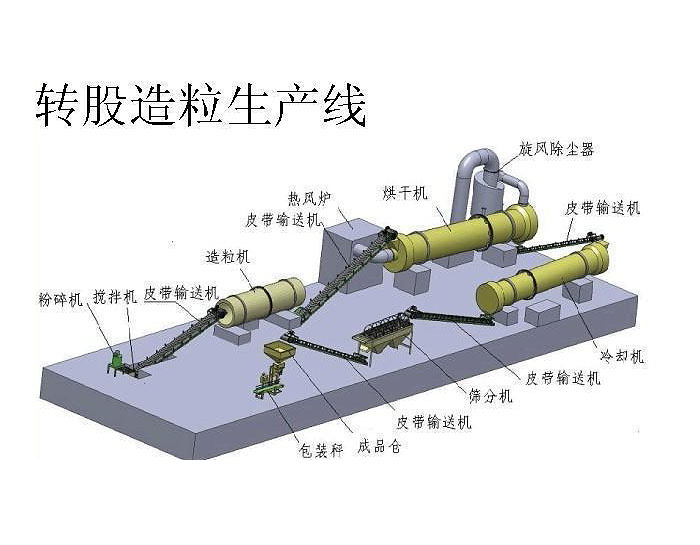 年產(chǎn)10萬噸有機(jī)肥造粒機(jī)